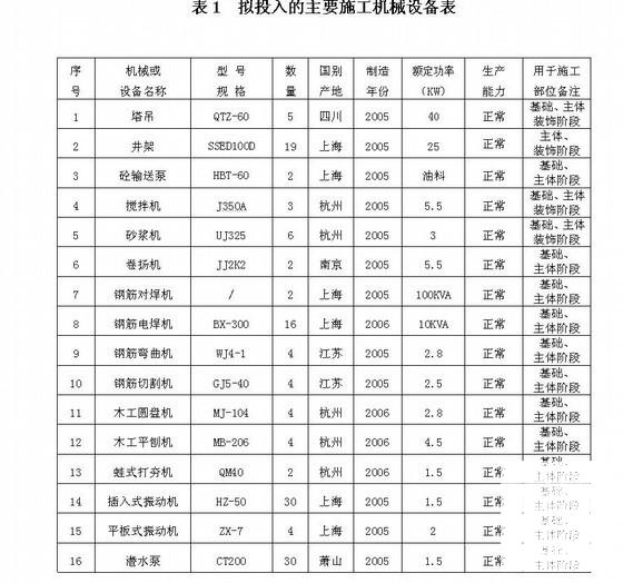 仓库施工组织设计 - 2