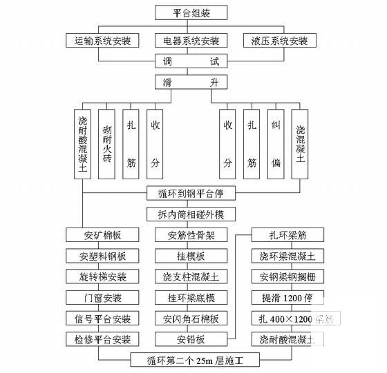 烟囱施工组织设计 - 1