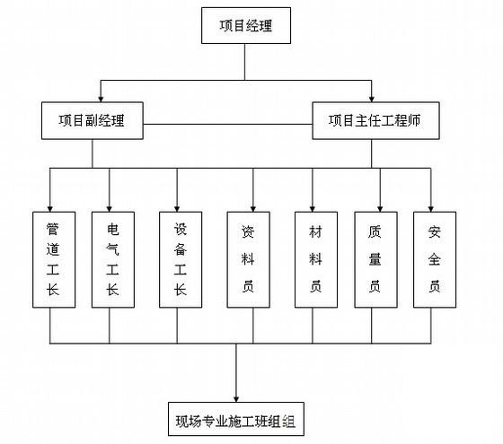 小区电气施工方案 - 1