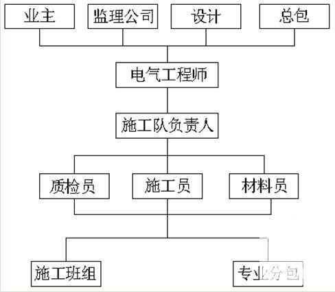 电气工程施工方案 - 2