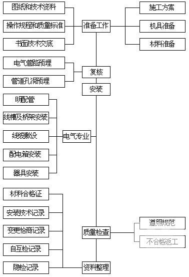 电气工程施工方案 - 3