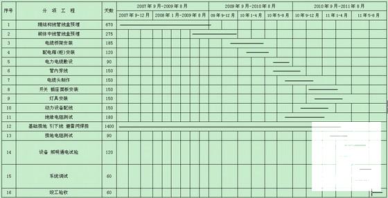 电气工程施工方案 - 4