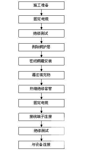 安装电气施工方案 - 3