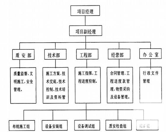 弱电工程施工方案 - 1