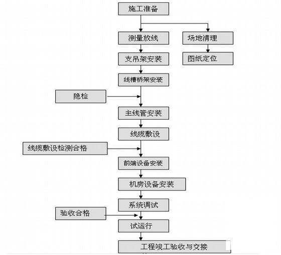弱电工程施工方案 - 2