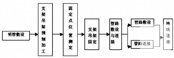 建筑弱电工程及施工 - 2