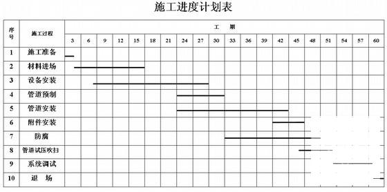 管道施工组织设计 - 1