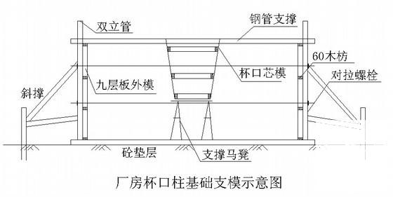 独立基础施工组织 - 2