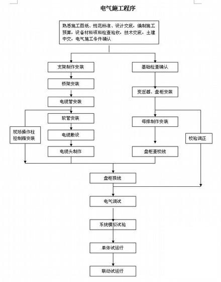 变电所施工组织设计 - 1