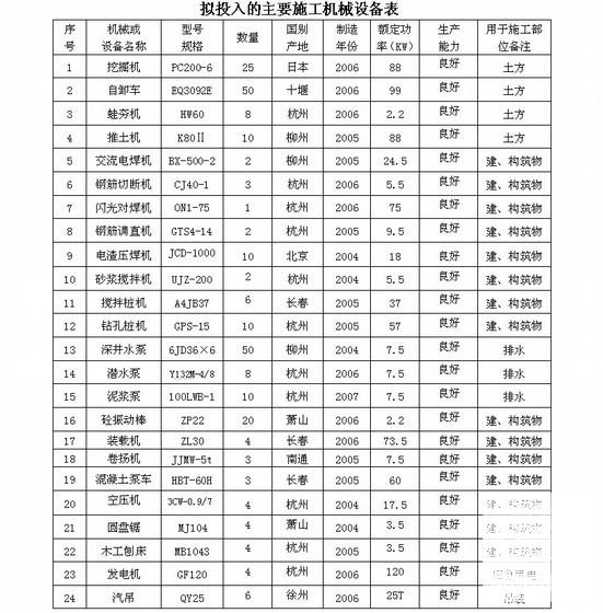 围墙施工组织设计 - 2