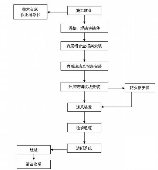 玻璃幕墙安装施工 - 2