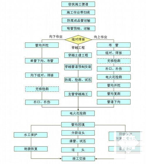 天然气工程施工 - 6