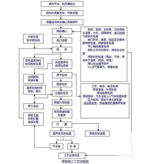 钢结构工程施工组织 - 4