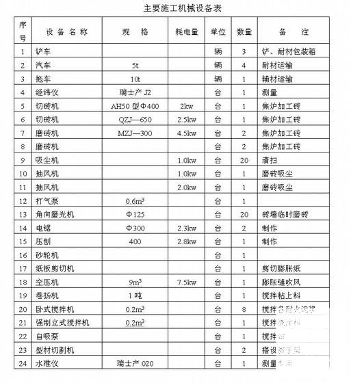 砌筑工程施工方案 - 2