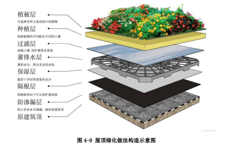 屋顶绿化做法构造示意图