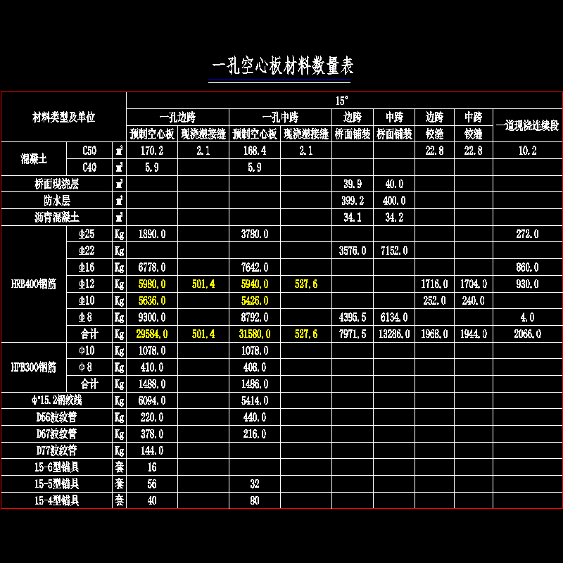 09 一孔空心板材料数量总表.dwg