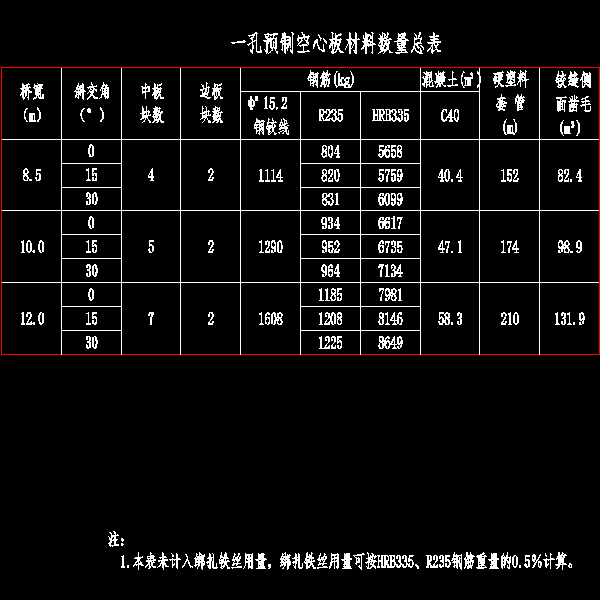 001 一孔预制空心板材料数量总表.dwg