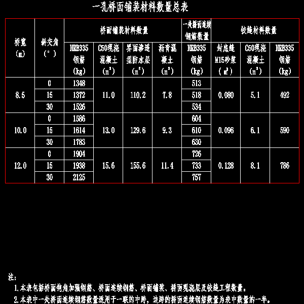 002 一孔桥面铺装材料数量总表.dwg