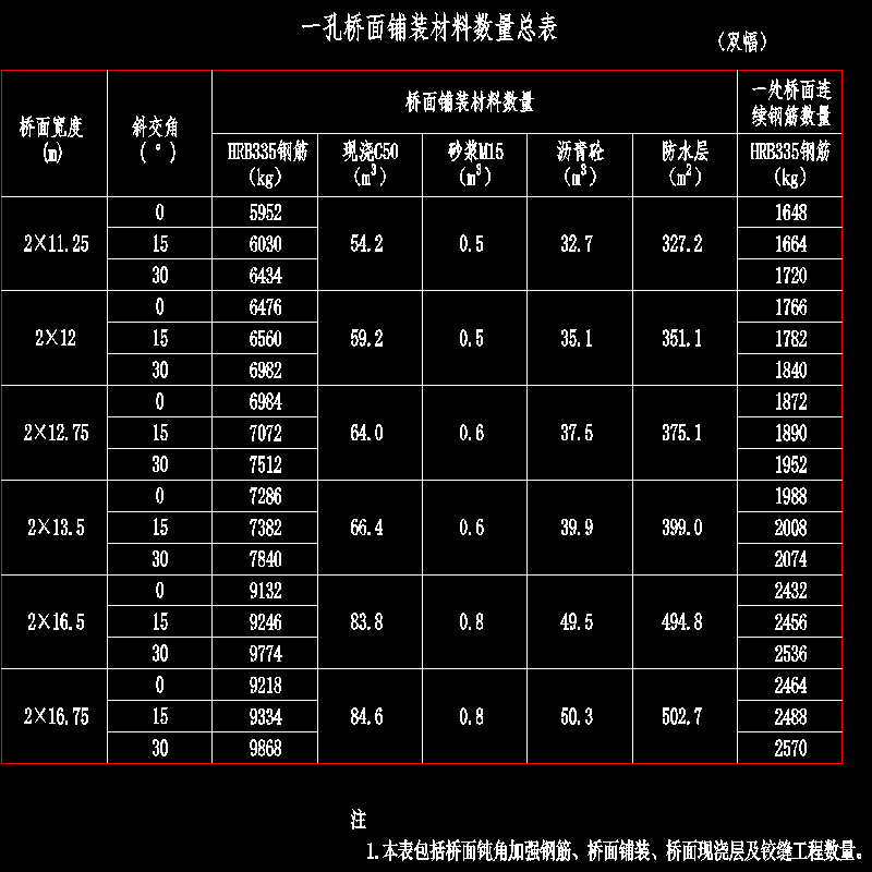 002-一孔桥面铺装材料数量总表.dwg