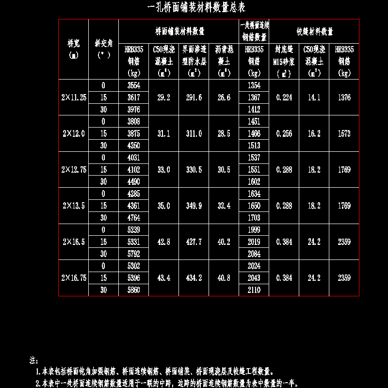 002 一孔桥面铺装材料数量总表.dwg