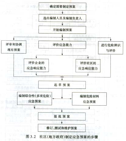 建筑应急预案 - 1