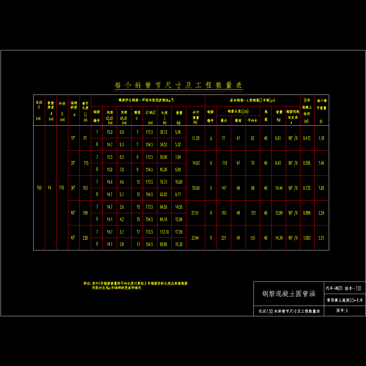 6孔径1.5米斜管节尺寸及工程数量表.dwg