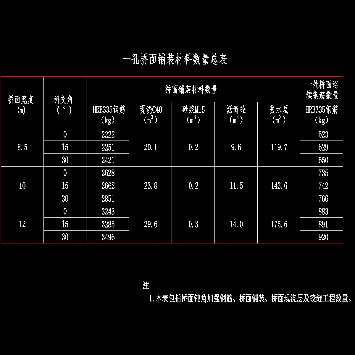 002-一孔桥面铺装材料数量总表.dwg