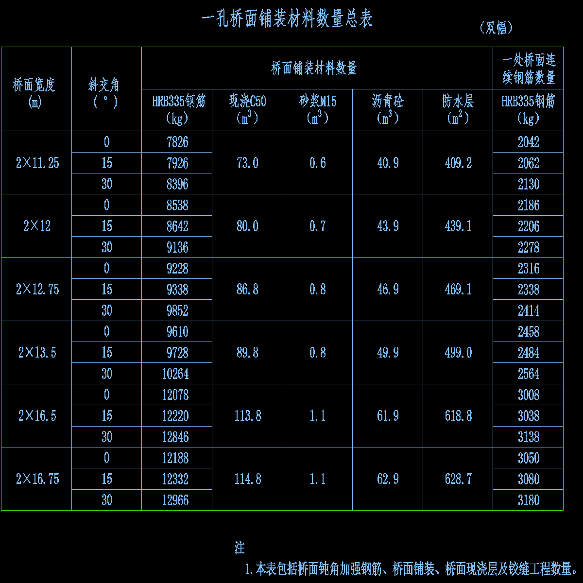 002-一孔桥面铺装材料数量总表.dwg