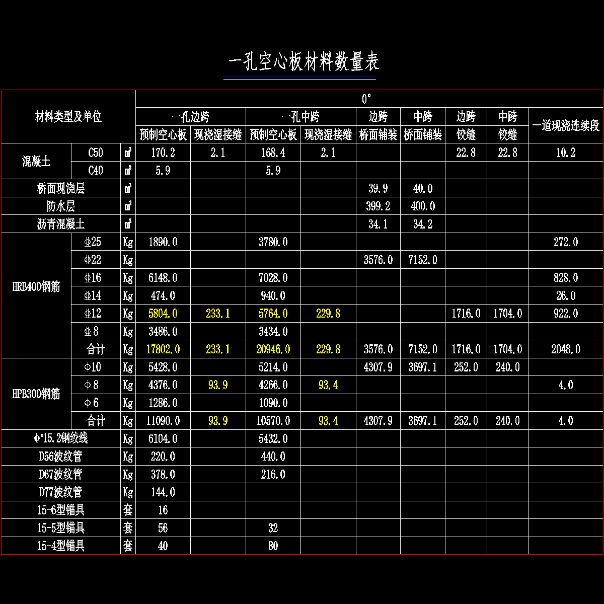 09 一孔空心板材料数量总表.dwg