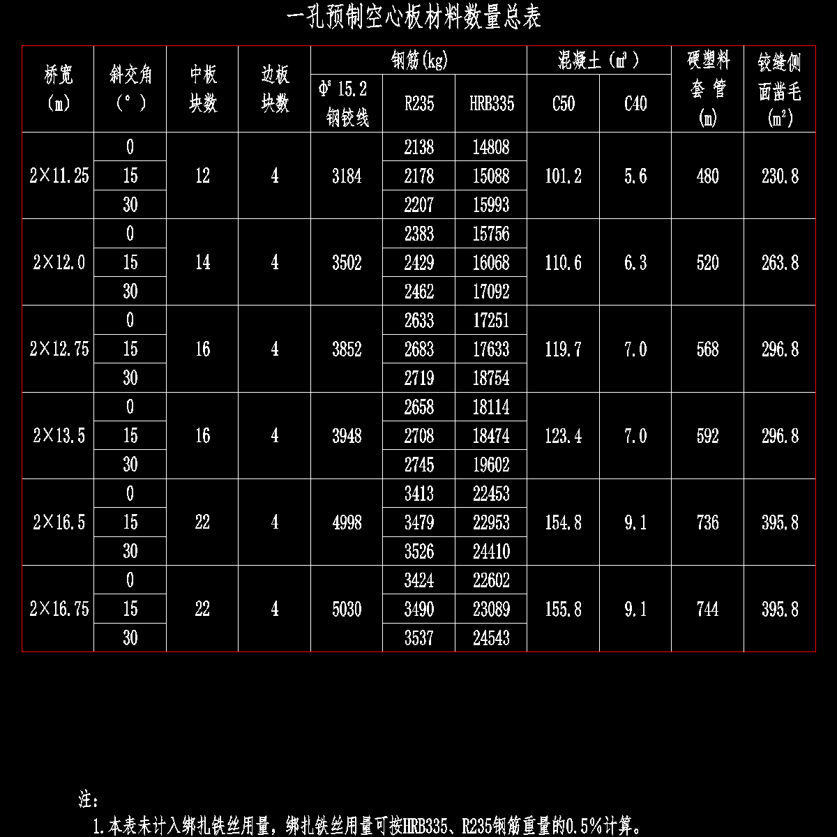 001 一孔预制空心板材料数量总表1.dwg